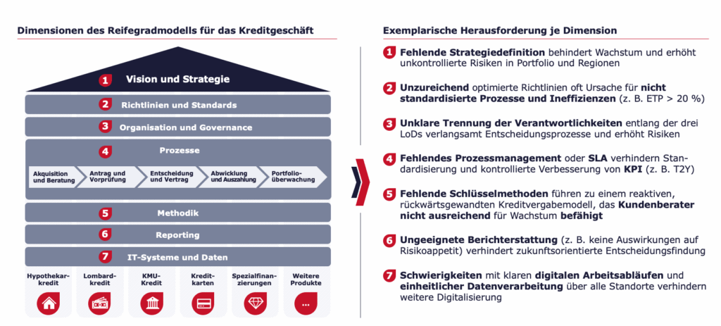 Consileon Reifegradmodell für das Kreditgeschäft